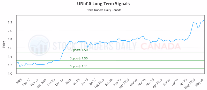 Stock Chart for UNI:CA