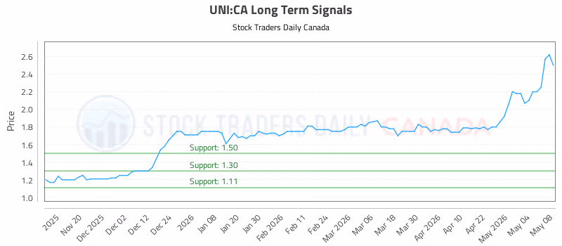 Stock Chart for UNI:CA