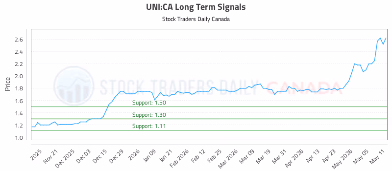Stock Chart for UNI:CA