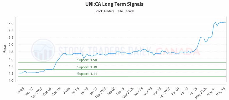 Stock Chart for UNI:CA