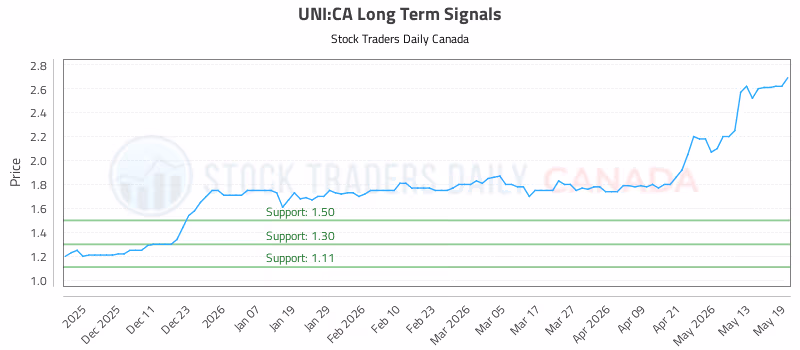 Stock Chart for UNI:CA