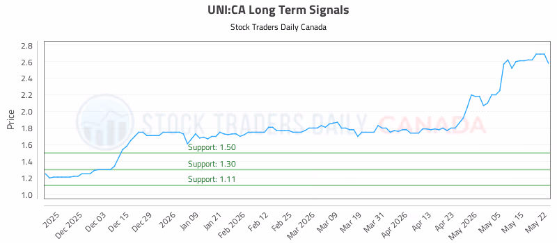 Stock Chart for UNI:CA