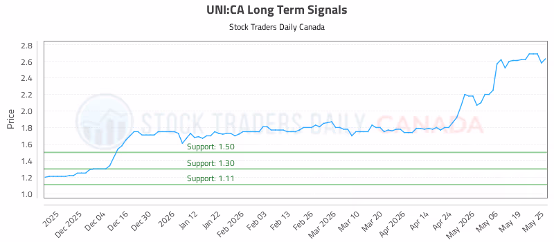 Stock Chart for UNI:CA
