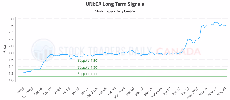 Stock Chart for UNI:CA
