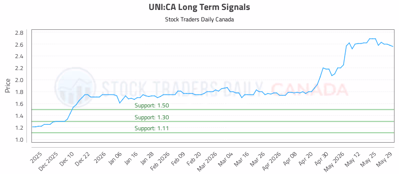 Stock Chart for UNI:CA