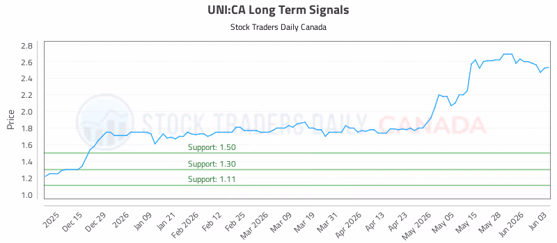 Stock Chart for UNI:CA