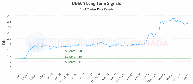 Stock Chart for UNI:CA