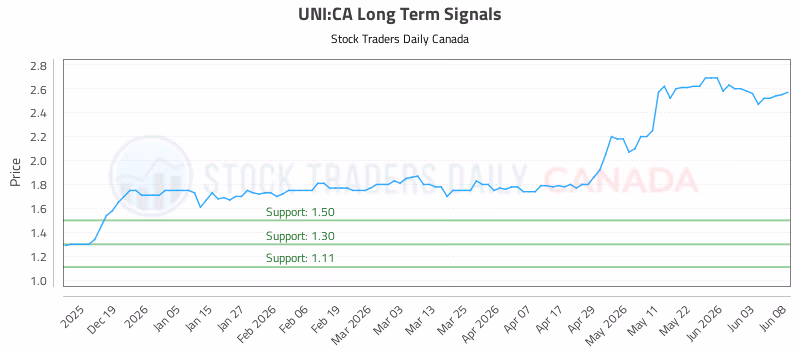 Stock Chart for UNI:CA