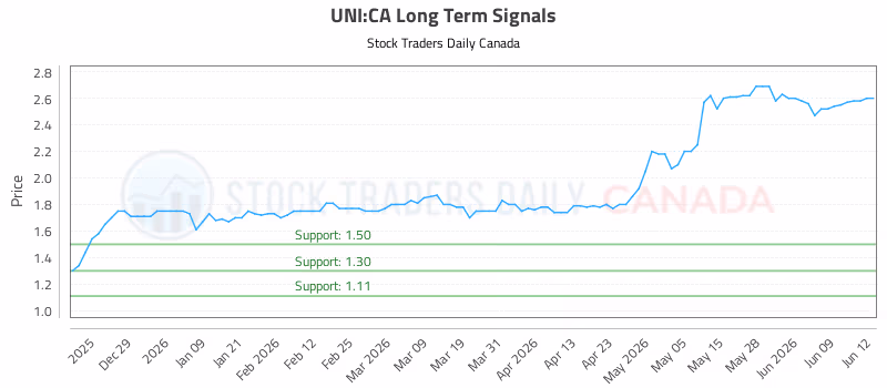 Stock Chart for UNI:CA