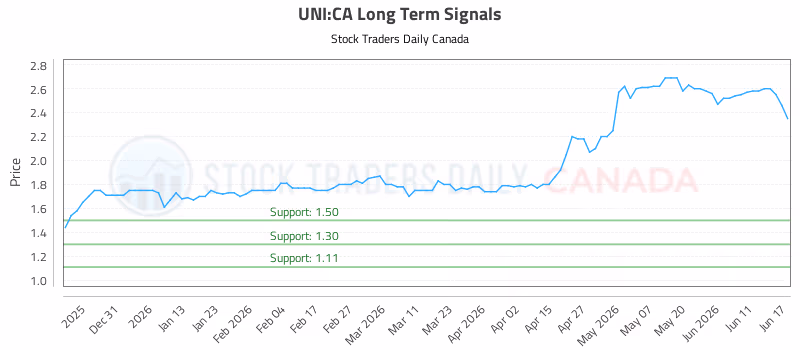Stock Chart for UNI:CA