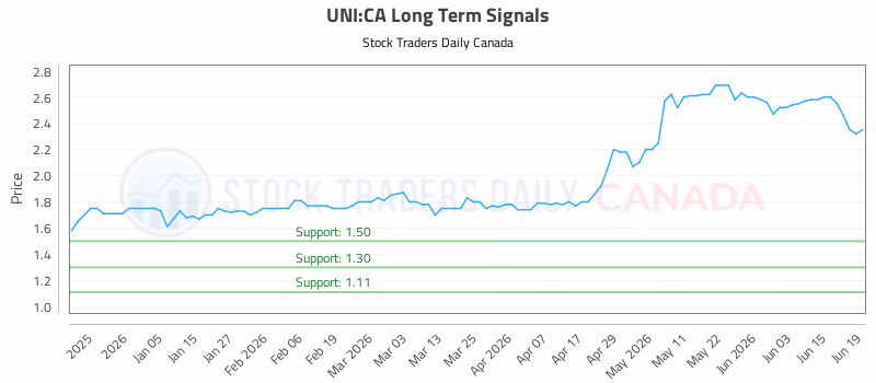 Stock Chart for UNI:CA