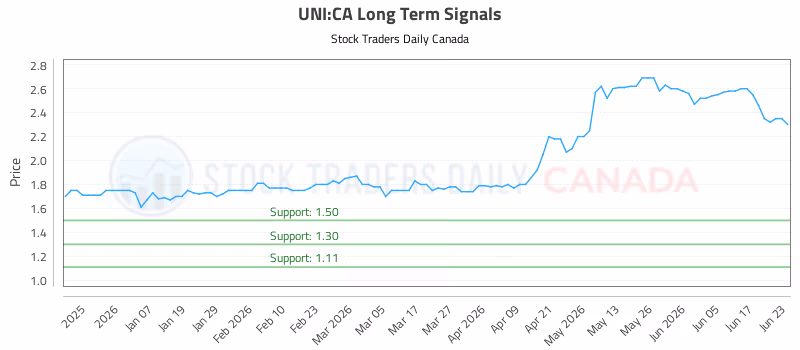 Stock Chart for UNI:CA