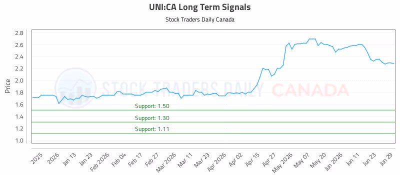 Stock Chart for UNI:CA