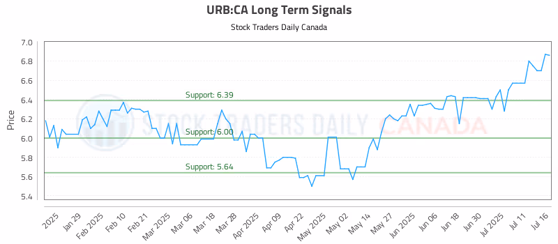 Stock Chart for URB:CA