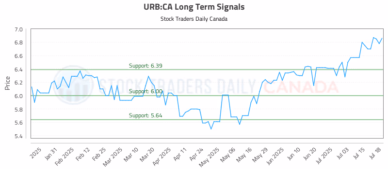 Stock Chart for URB:CA