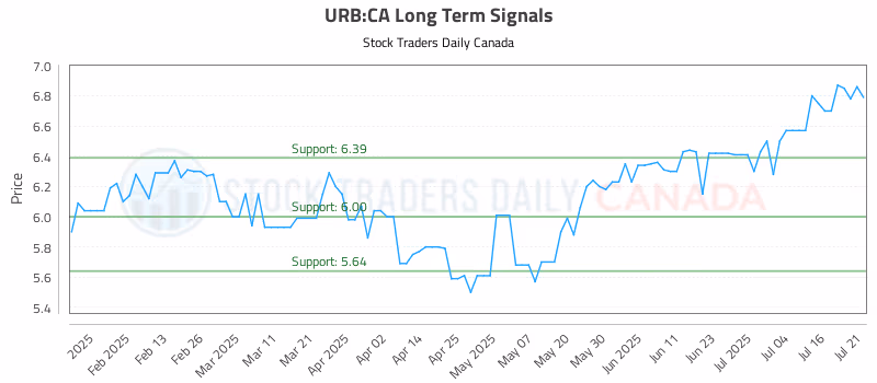 Stock Chart for URB:CA