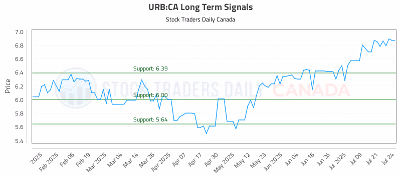 Stock Chart for URB:CA