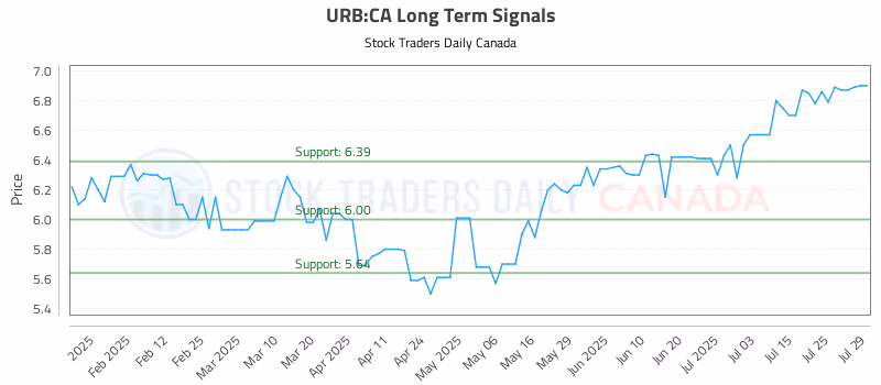 Stock Chart for URB:CA