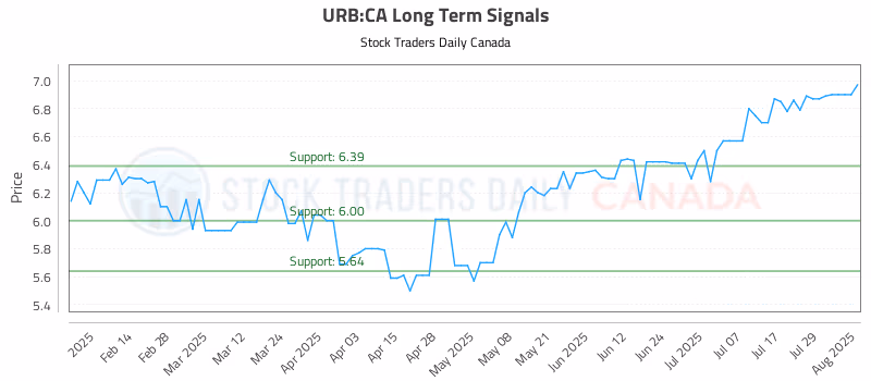 Stock Chart for URB:CA