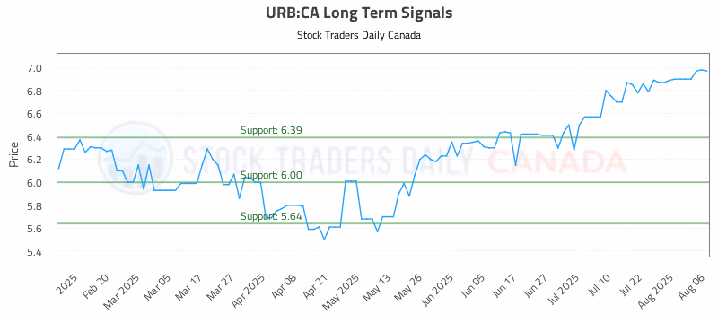 Stock Chart for URB:CA