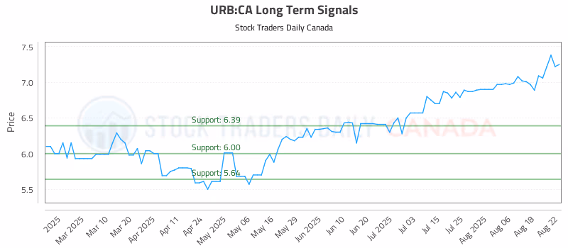Stock Chart for URB:CA