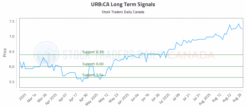 Stock Chart for URB:CA