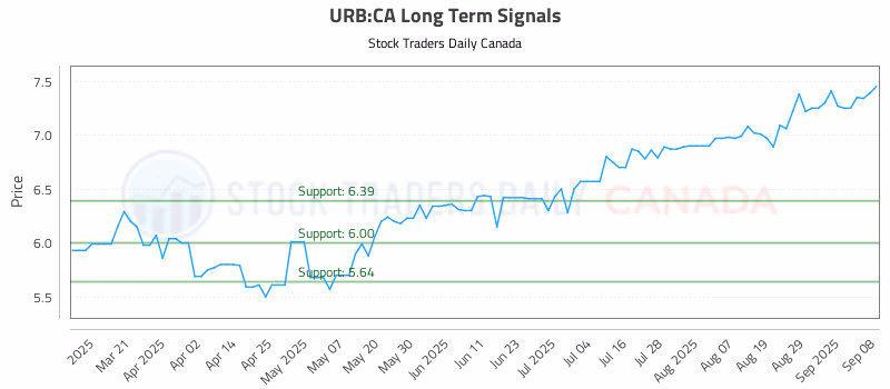 Stock Chart for URB:CA