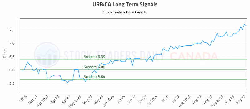 Stock Chart for URB:CA