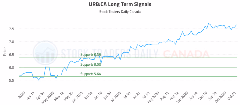 Stock Chart for URB:CA