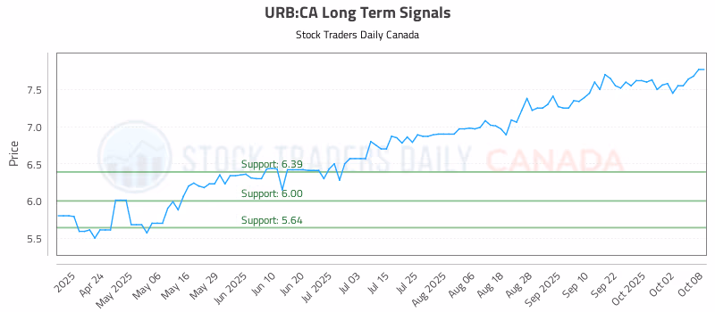 Stock Chart for URB:CA