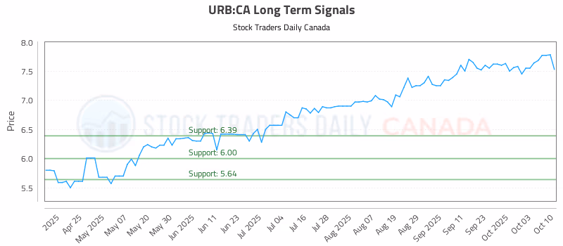 Stock Chart for URB:CA