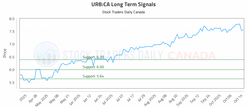 Stock Chart for URB:CA