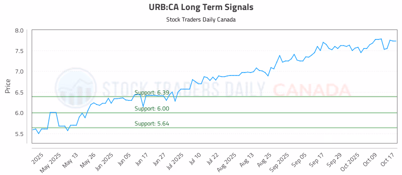 Stock Chart for URB:CA