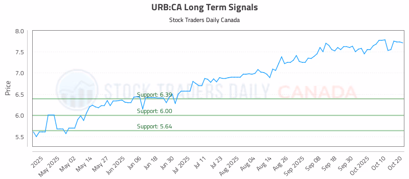 Stock Chart for URB:CA