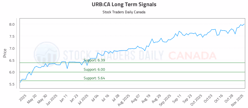 Stock Chart for URB:CA