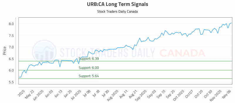 Stock Chart for URB:CA
