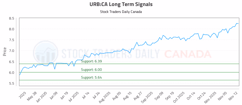 Stock Chart for URB:CA