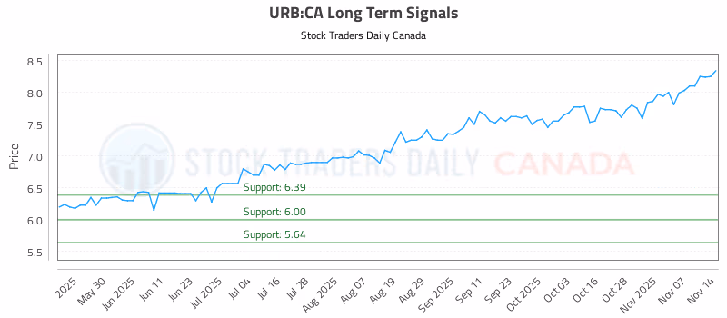Stock Chart for URB:CA