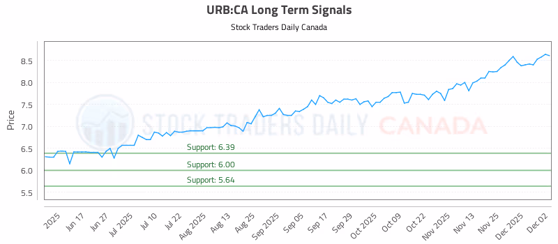 Stock Chart for URB:CA