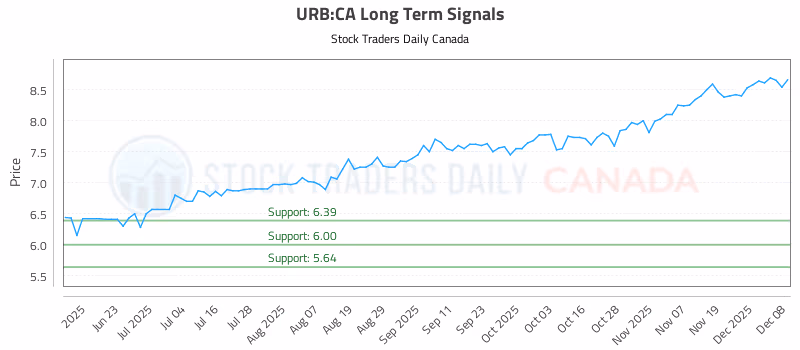 Stock Chart for URB:CA