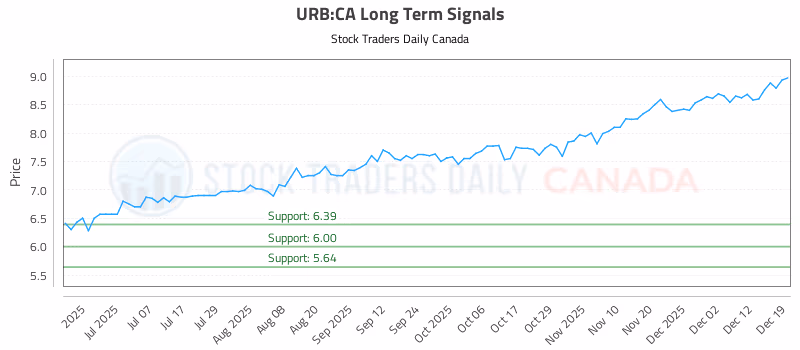 Stock Chart for URB:CA