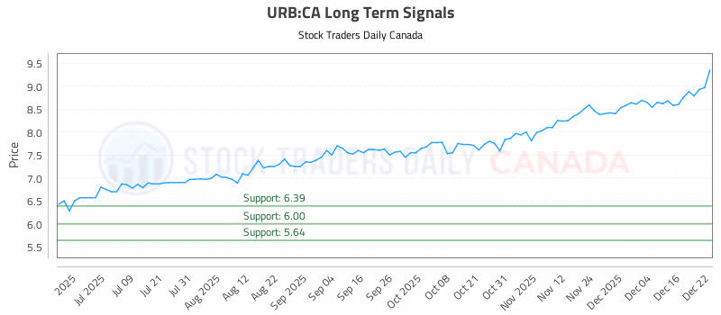 Stock Chart for URB:CA