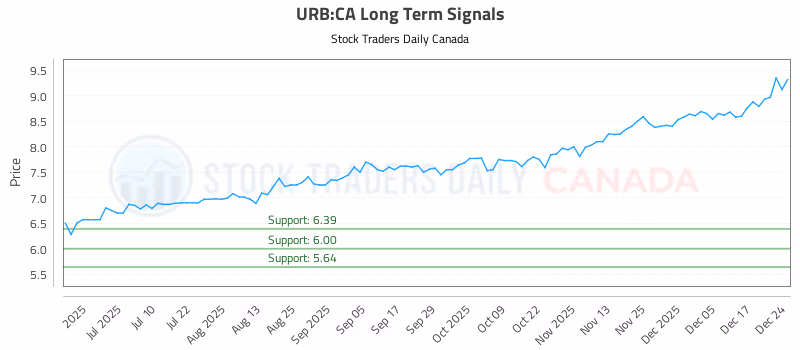 Stock Chart for URB:CA