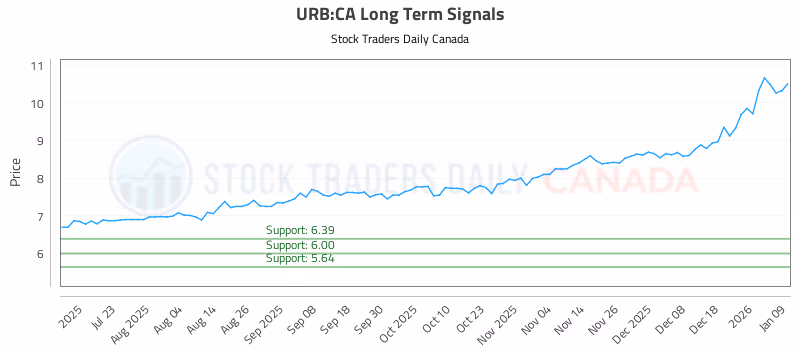 Stock Chart for URB:CA