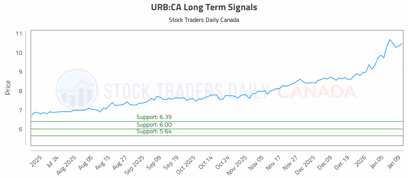 Stock Chart for URB:CA