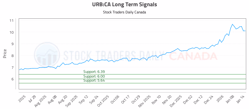 Stock Chart for URB:CA