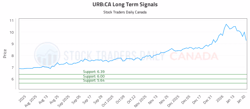 Stock Chart for URB:CA