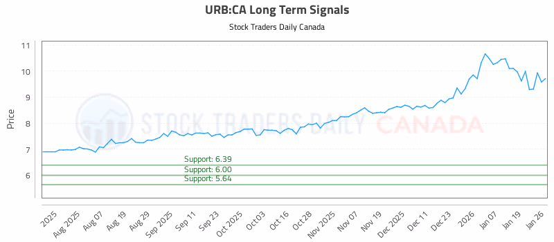 Stock Chart for URB:CA