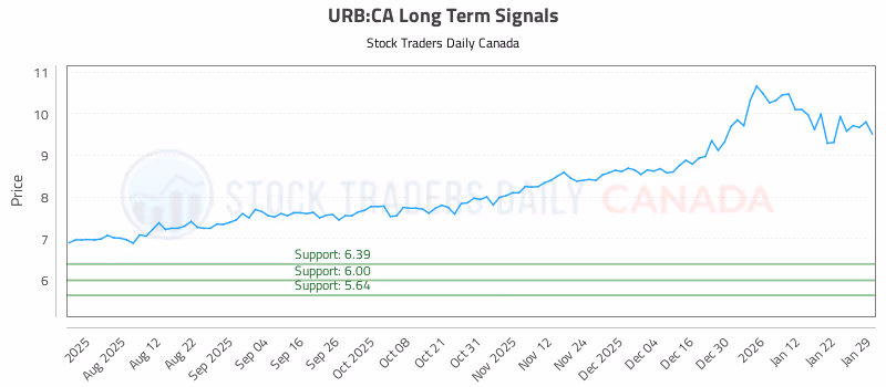 Stock Chart for URB:CA