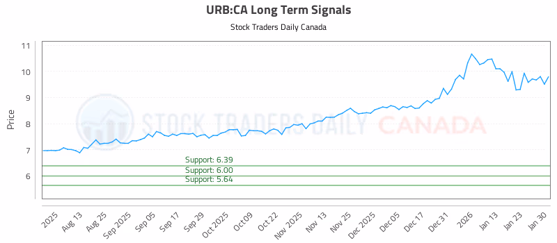 Stock Chart for URB:CA